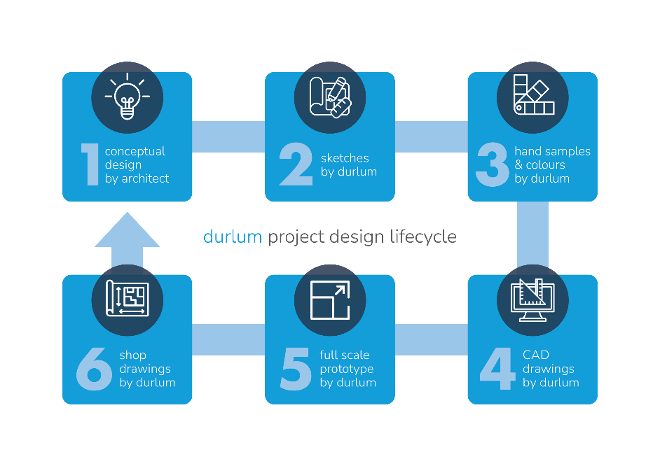 durlum’s unique project design lifecycle ensures your vision is realised with utmost attention to detail and craftsmanship